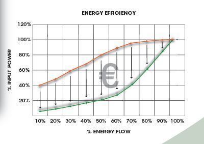 Schrauben-Kompressor Modell MXP 1000 Drehzahlgeregelt