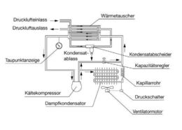 Kälte-Lufttrockner Typ SMC IDFA8E, Volumenstrom 65 m3/h, 1083 l/min/3°C